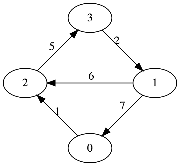 graphviz edge length