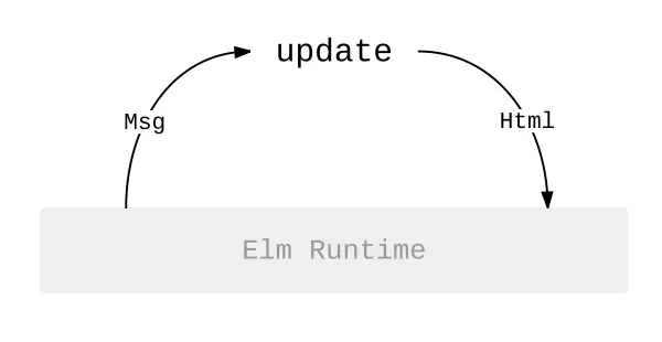 Elm workflow