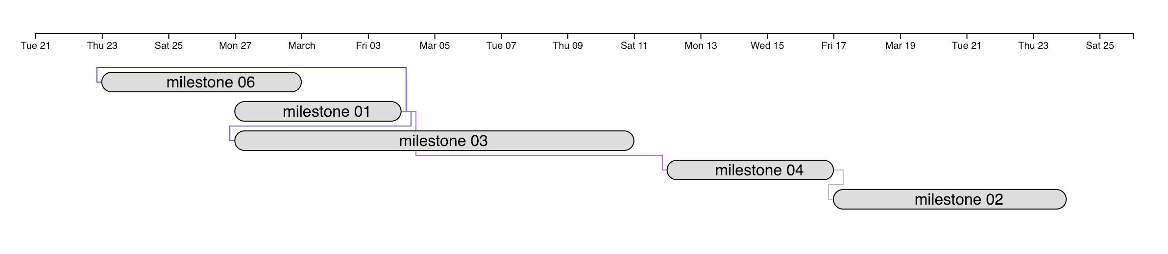 D3 Gantt Chart Example